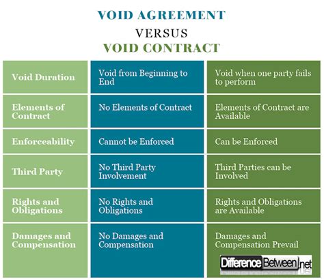 Difference Between Void Agreement And Void Contract Difference