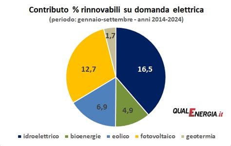 Le Rinnovabili In Italia Nei Primi Tre Trimestri Al 43 Della Domanda