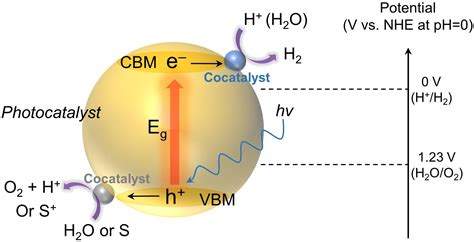 Recent Advances In Photocatalytic Renewable Energy Production