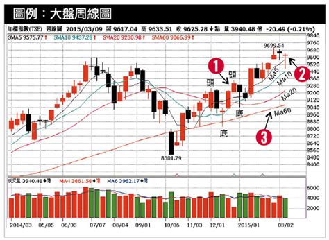 技術分析輕鬆學 技術分析綜合運用選股 找強勢股做多弱勢股做空 Money錢雜誌