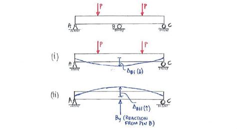 Method Of Superposition For Statically Indeterminate Beams The Best