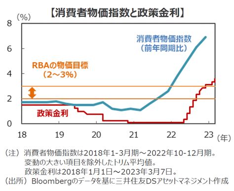 豪州準備銀行は10会合連続で利上げ 利上げ停止の思惑と中国景気の回復期待の綱引きに 三井住友dsアセットマネジメント