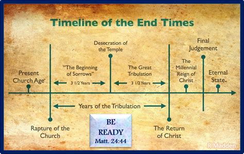 Biblical Prophecy Timeline Chart