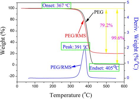 Tga Curves Of Pristine Peg And Peg Rms Ss Cpcm And The Corresponding