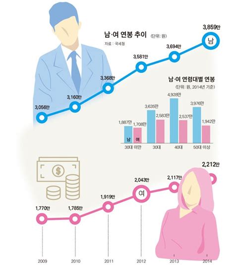 남녀 임금 격차 40대 넘으면 2배까지 벌어진다