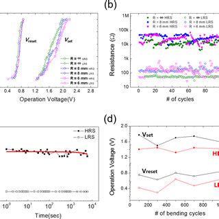 Comparison Of Resistive Switching Characteristics Of The Microdisk