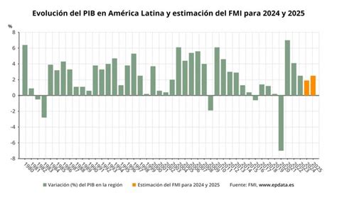 El Fmi Revisa Cuatro D Cimas A La Baja La Proyecci N De Crecimiento De Am Rica Latina En