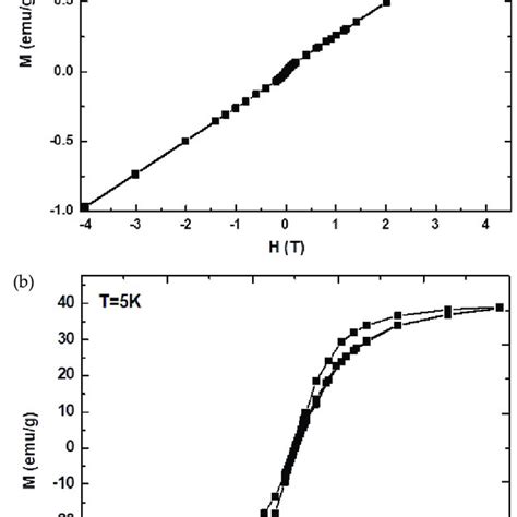 The Magnetization Hysteresis Loops Recorded At Room Temperature A And