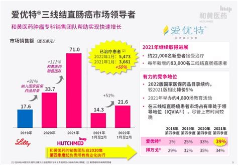 和黄医药2021年财报：肿瘤药物收入增长296 预设5年内收支平衡目标财富号东方财富网