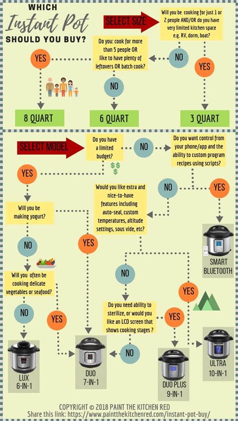 √ Instant Pot Comparison Chart 2020