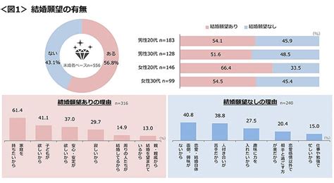 【お知らせ】20代・30代の恋愛・結婚に関するアンケート（2018年版） リサーチ・市場調査ならクロス・マーケティング