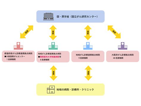 地域がん診療連携拠点病院 関西医科大学附属病院