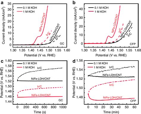 Electrochemical Performance Of Nife Ldh Mwnt Hybrid Oxygen Evolution