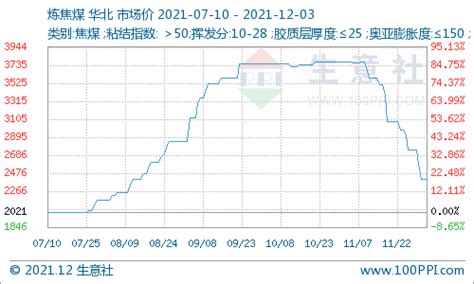 生意社：本周炼焦煤价格下行（1129 1203）运行市场焦炭