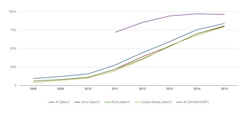 Non Federal Acute Care Hospital Electronic Health Record Adoption