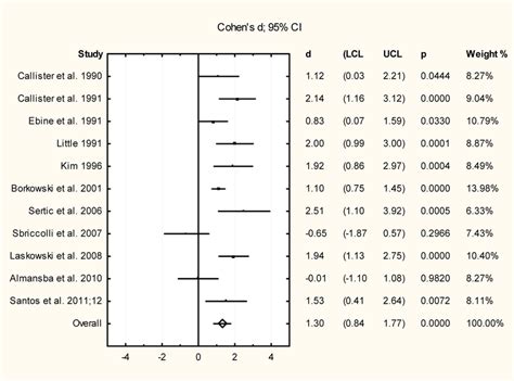 Forest Plot Of Comparison Of Effect Sizes Cohens D And 95