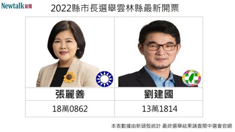 快訊》雲林縣長選舉 張麗善自行宣布當選：贏回雲林人應有的尊榮 政治 Newtalk新聞