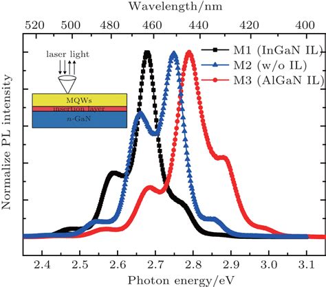 Influences Of Stress On The Properties Of GaN InGaN Multiple Quantum