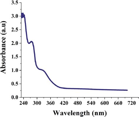 Uv Vis Absorption Spectrum Of Biogenically Synthesized Snps Reproduced Download Scientific