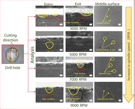 SEM Analysis Of The Entry Exit And Middle Surface Of Drilled Hole At