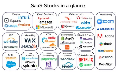 How To Invest In Software As A Service SaaS Companies Infographic