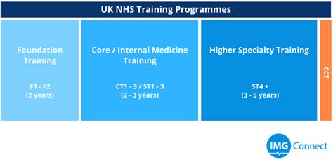 Career Pathway For A Uk Doctor In Training Img Connect Ltd