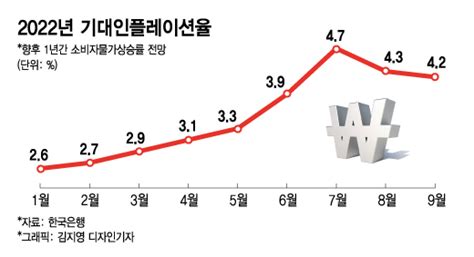 이젠 물가보다 경기정부 금리인상 속도조절로 선회 머니투데이