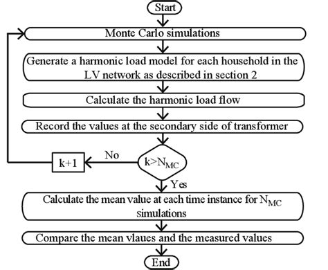 The Flow Chart Of The Comparison Between Simulation And Measurement Download Scientific Diagram