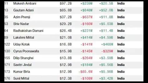 Gautam Adani Beats Jeff Bezos And Mark Zuckerberg In Wealth Surge