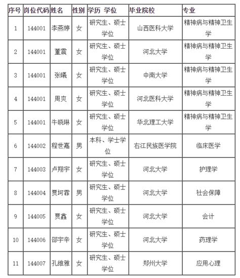 公示 河北省精神卫生中心2022年公开招聘拟聘人员名单公示异议体检方式