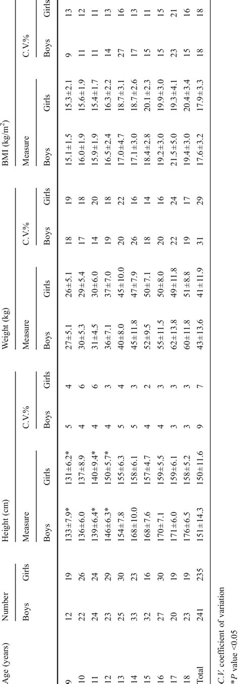 Anthropometric Parameters In The Study Population Download Table