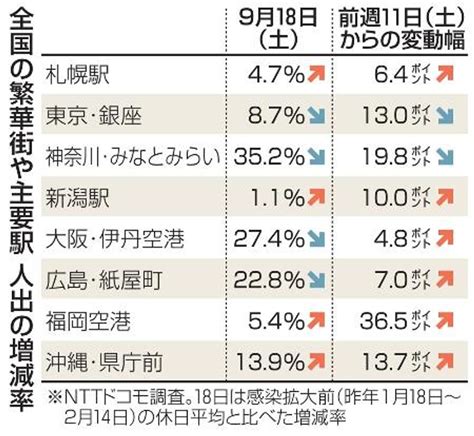 18日の人出、全国の6割で増加 コロナ感染者減少の影響か 高知新聞