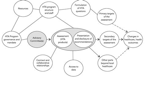 Scielo Brasil Health Technology Assessment Hta Organizations