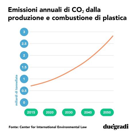 L Impatto Ambientale Della Plastica E I Suoi Effetti Sul Clima