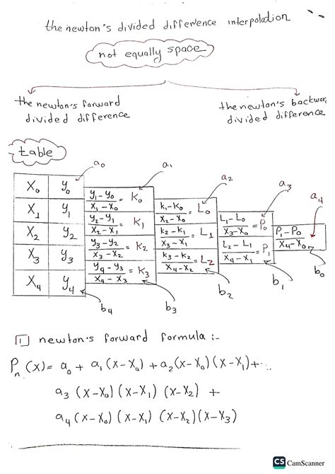 SOLUTION Lec 5 Numerical Analysis Newton Divided Difference Notes