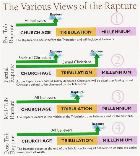 Rapture Chart