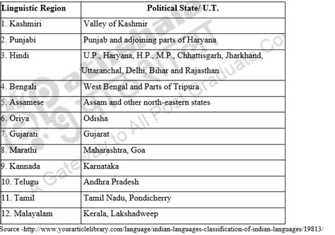 Spatial Distribution of Languages and Dialects in India – Urban Geography