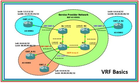 Introduction To Vrfvirtual Routing Forwarding The Network Dna