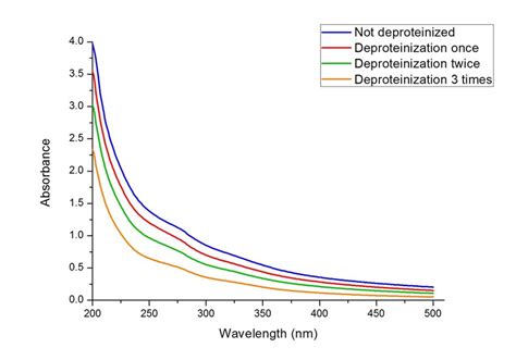 Uv Spectrum Of Rice Bran Polysaccharide Download Scientific Diagram