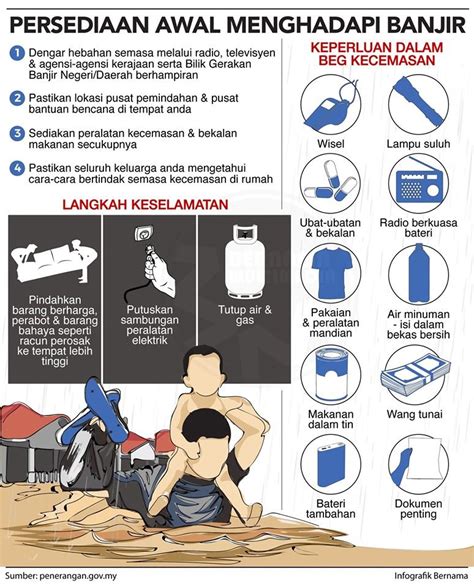 Jabatan Penerangan Malaysia 🇲🇾 On Twitter [infografik] Persediaan