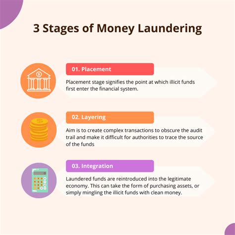 What Are The Stages Of Money Laundering Guide For