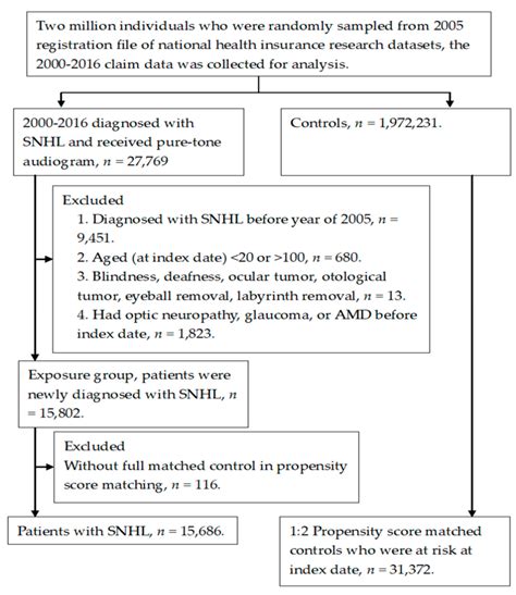 Ijerph Free Full Text Increased Incidence Of Glaucoma In Sensorineural Hearing Loss A