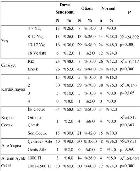 Etiyoloji Down Sendromu Ya Aras Otizm Spektrum Bozuklu U Ve