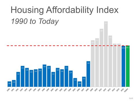 The REAL News About Housing Affordability