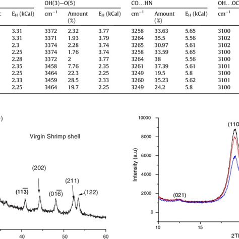 Ftir Absorption Band Assignment To The Oh Band 3600 3000 Cm À1 For