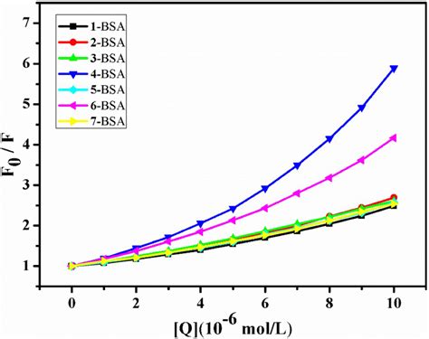 The Sternvolmer Plots For The Binding Of Complexes With Bsa System