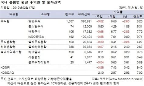 주간펀드동향 국내주식형 수익률 5주만에 전환