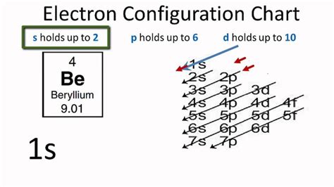 How Can We Find A Beryllium Electron Configuration (Be)