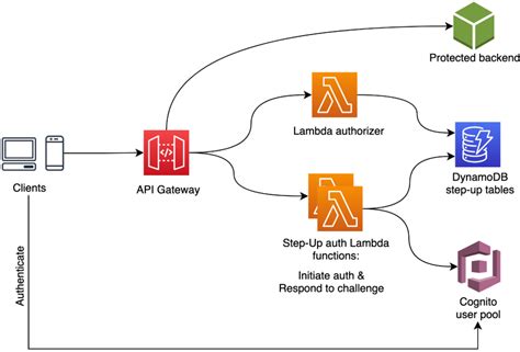 Aws Cognito Authentication Lambda Template Yaml At Master Devproblems