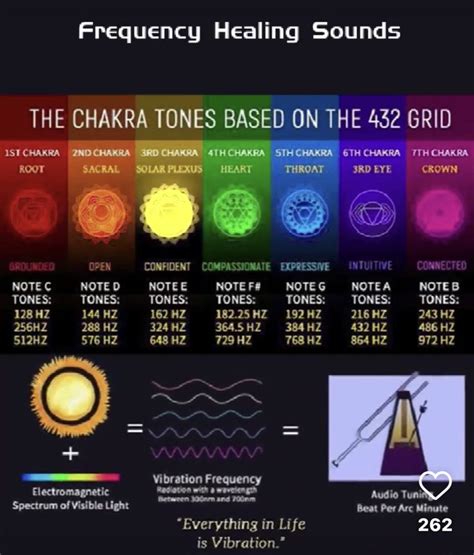 Pin on CHAKRAS | Love frequency, Healing frequencies, Chakra health